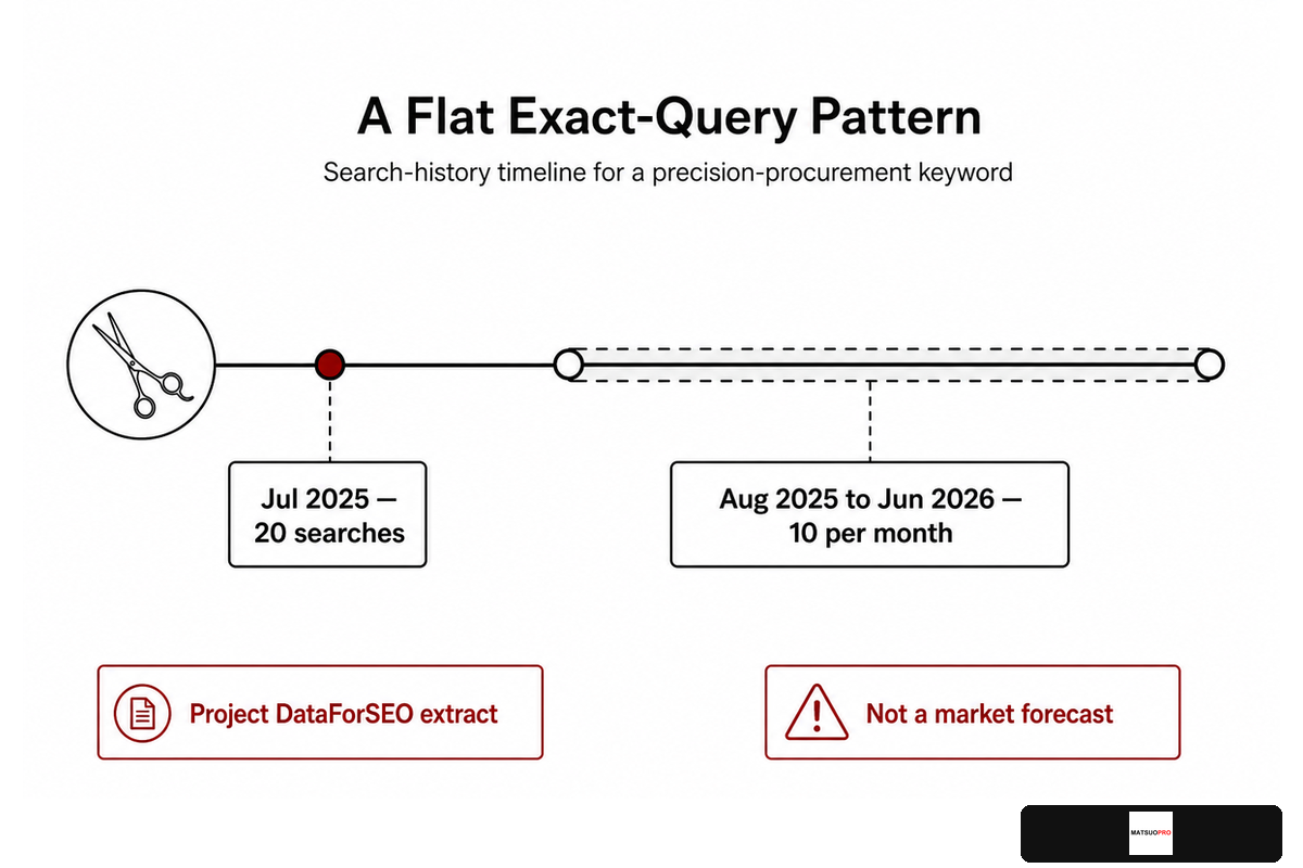 Read a Flat Search Pattern Without Overstating Demand — MATSUOPRO