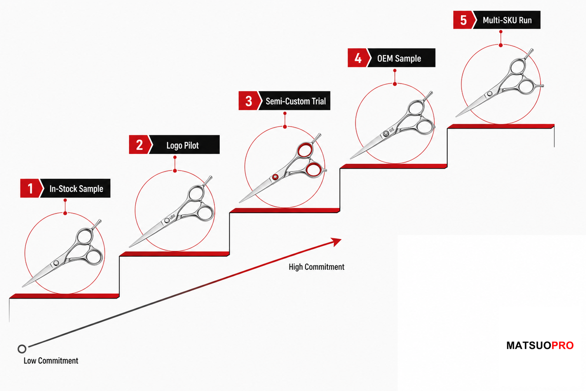 The MOQ Risk Ladder: How Small Orders, Samples, and Bulk Runs Change the Decision - MATSUOPRO