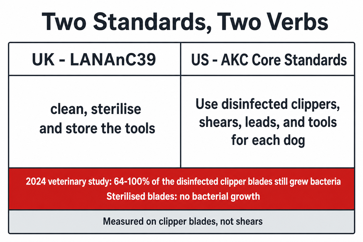Disinfected Is Not Sterilised, and Two Dog Grooming Standards Say So Differently — MATSUOPRO