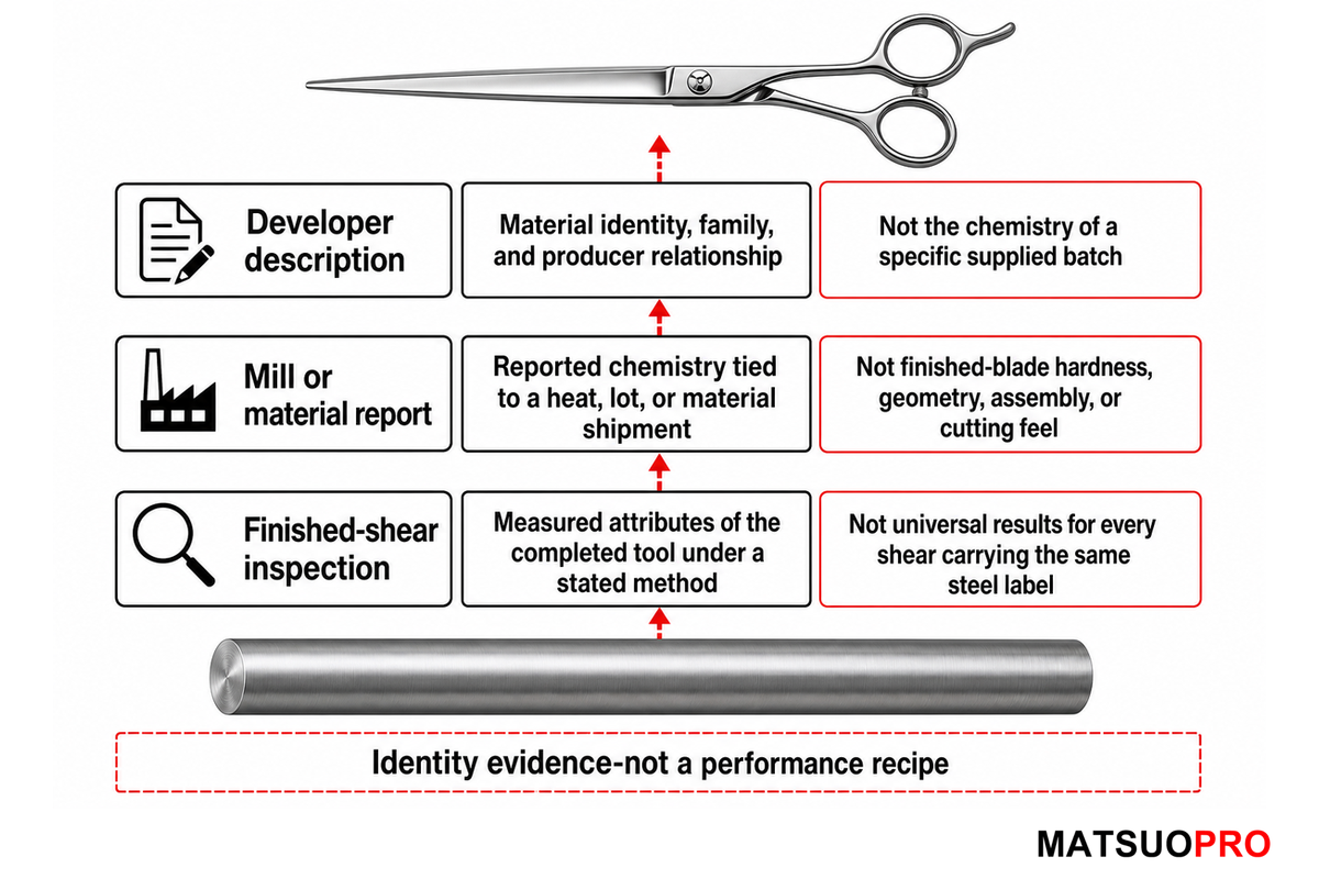 Three evidence layers separate ATS-314 composition identity from finished-shear performance