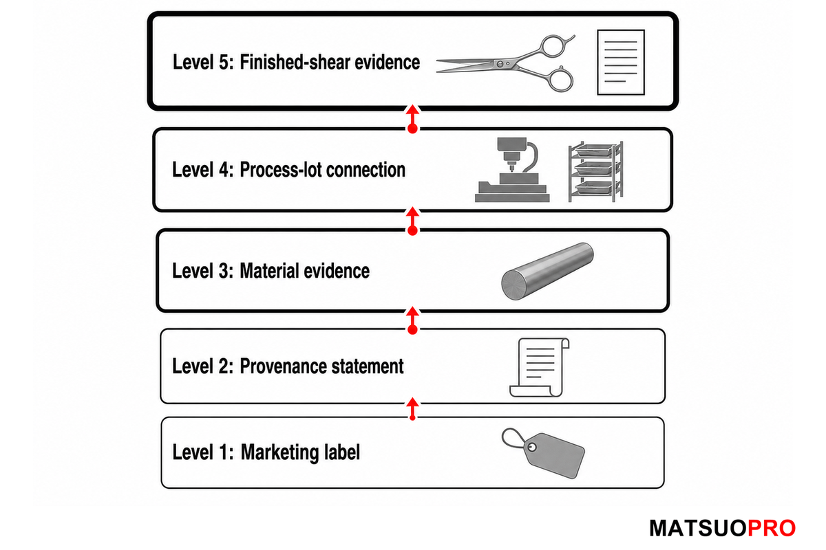 Five-level ATS-314 Claim Verification Ladder from label to finished-shear evidence
