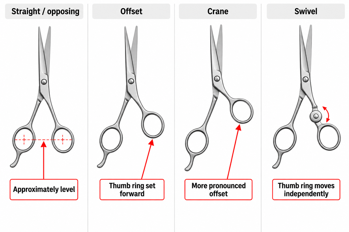 Straight, offset and crane describe geometry; swivel adds an independent thumb joint (Ichiro and Sam Villa).