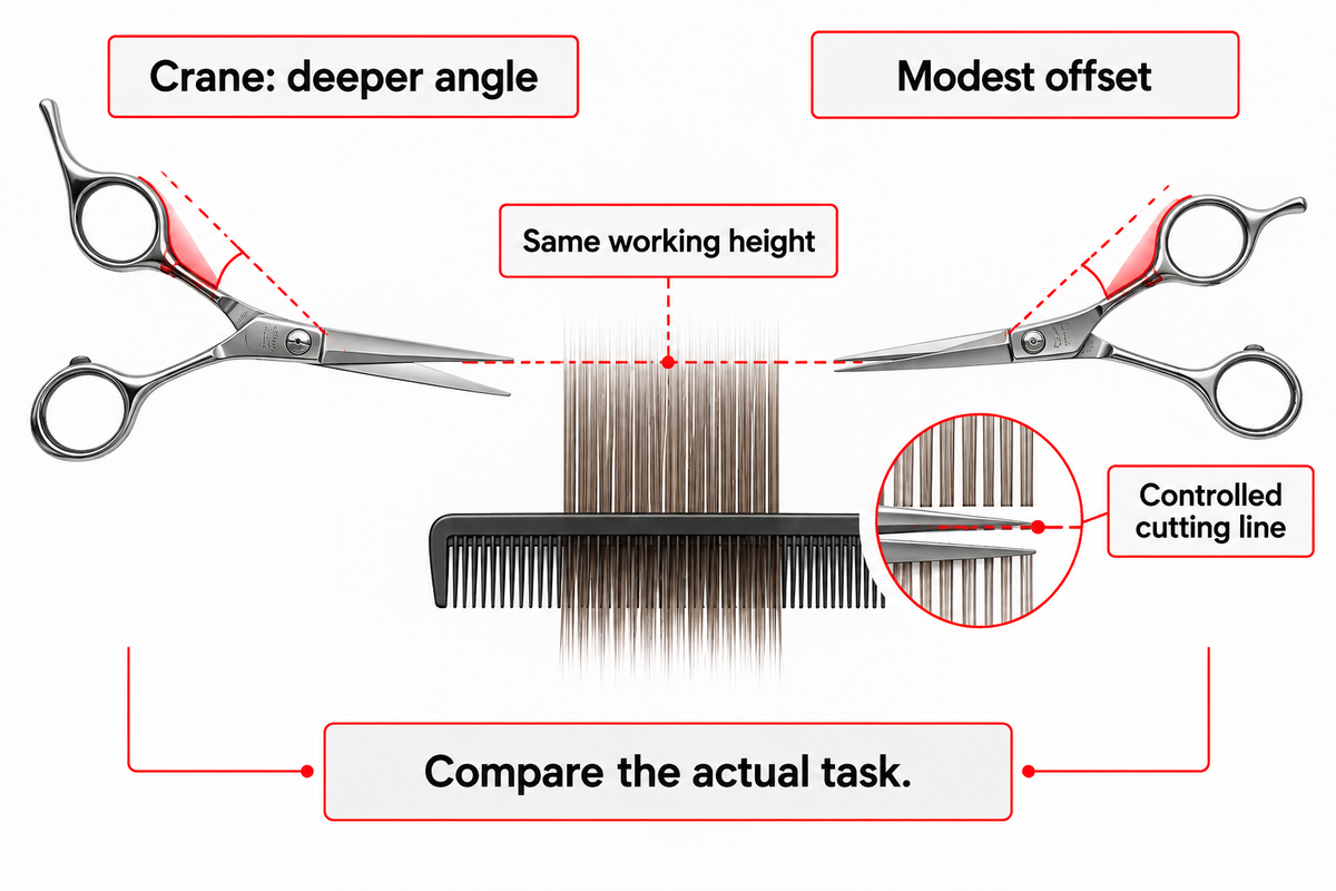 Compare crane and modest offset at the working task; no universal comfort ranking (CCOHS guidance).