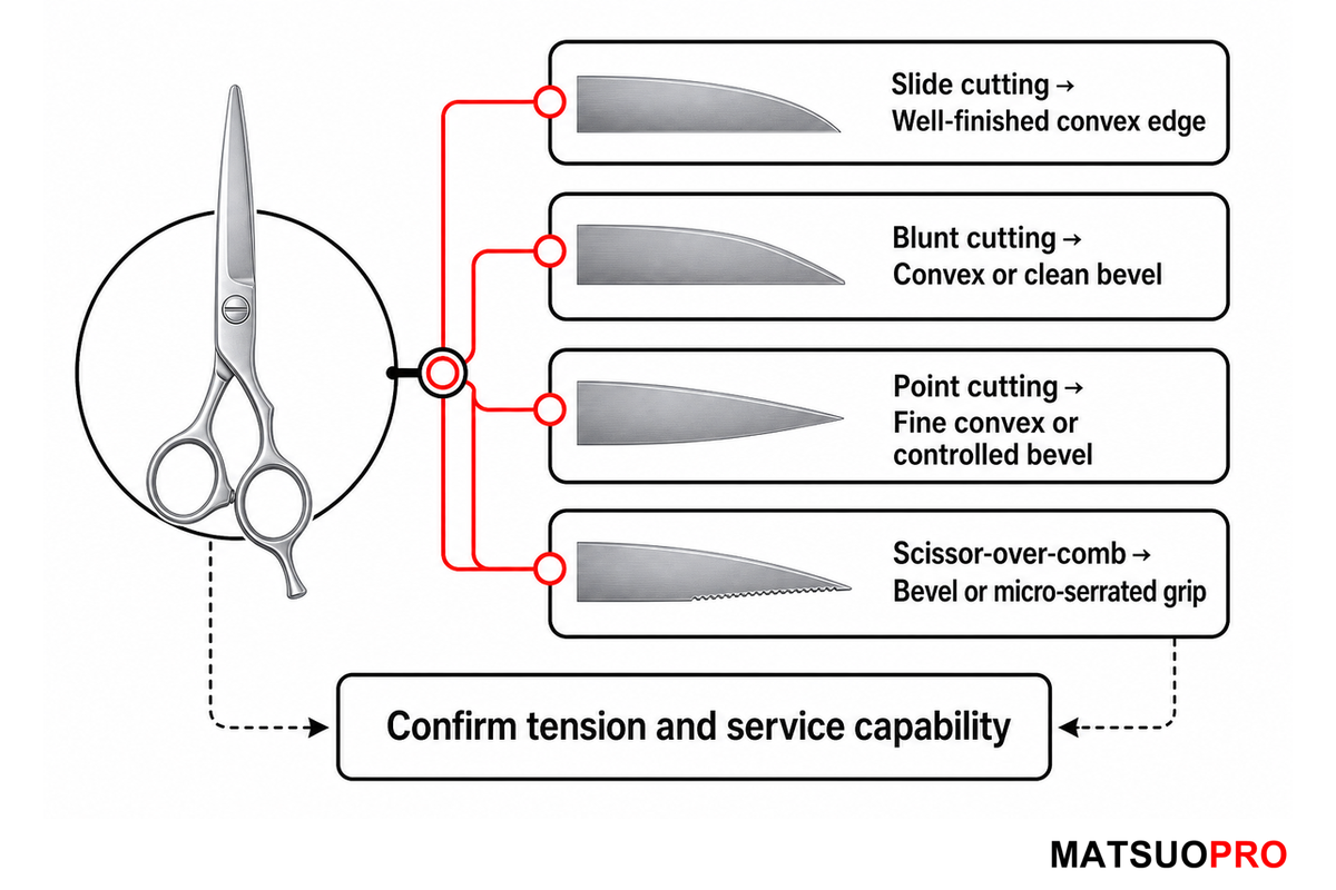Task-to-edge map for slide, blunt, point and scissor-over-comb cutting