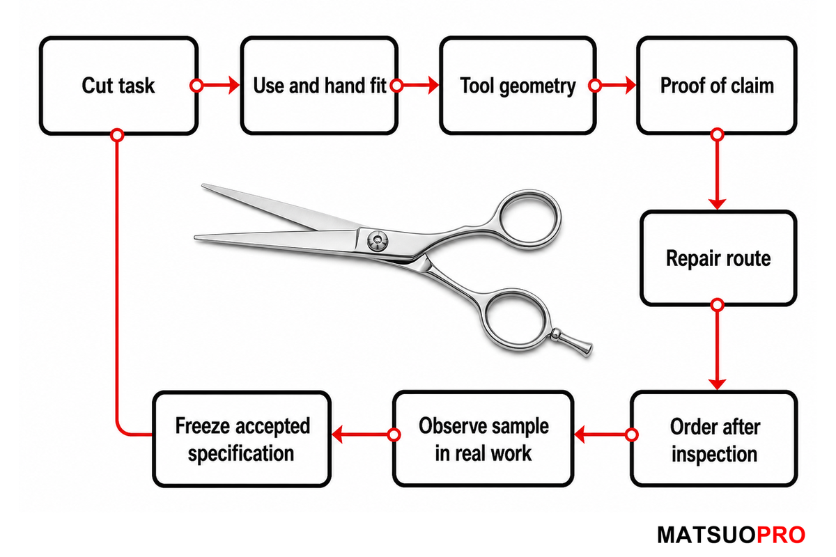 CUT-PROOF decision framework for stylists, barbers, distributors and OEM buyers