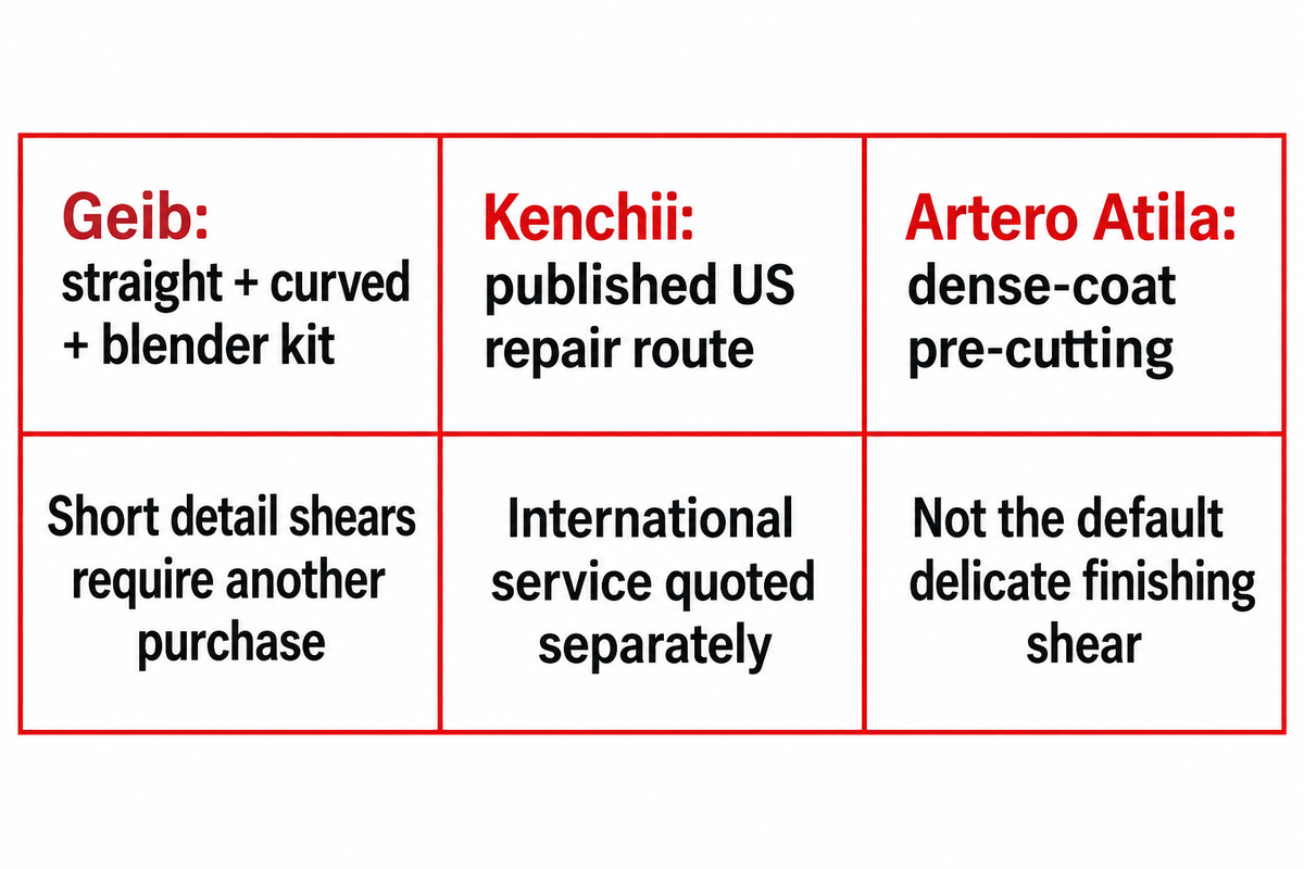 Geib kit composition, Kenchii international servicing and Artero Atila pre-cutting each impose a different buying boundary.