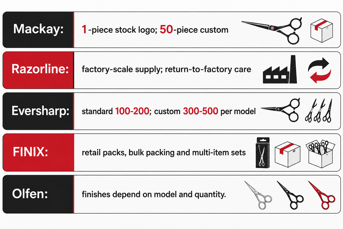 Supplier order map compares scoped minimums, packing and service terms from official manufacturer pages.