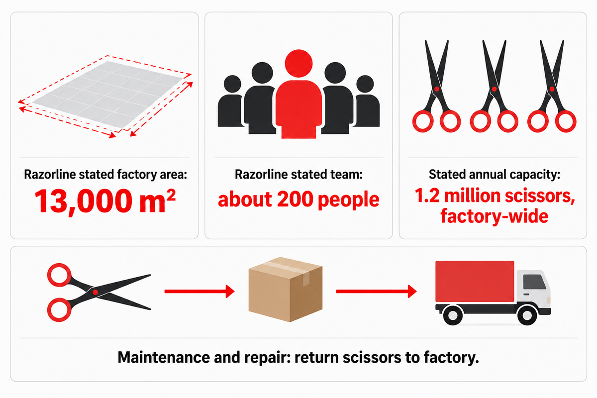Razorline states factory-wide capacity of 1.2 million scissors and return-to-factory maintenance on its website.