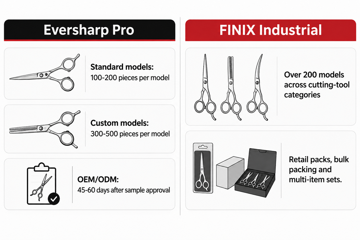 Eversharp publishes model minimums and approval-based timing; FINIX offers a broader cutting-tool catalog.
