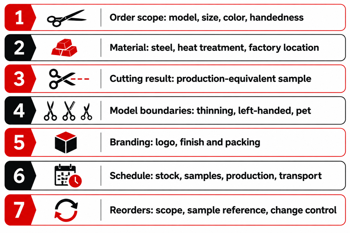 Seven buying checks cover order scope, material, sample performance, models, branding, schedule and reorders.