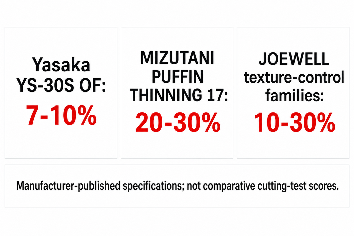 Published ratios: Yasaka 7–10%, MIZUTANI 20–30%, JOEWELL texture-control 10–30%; these are not comparative tests.